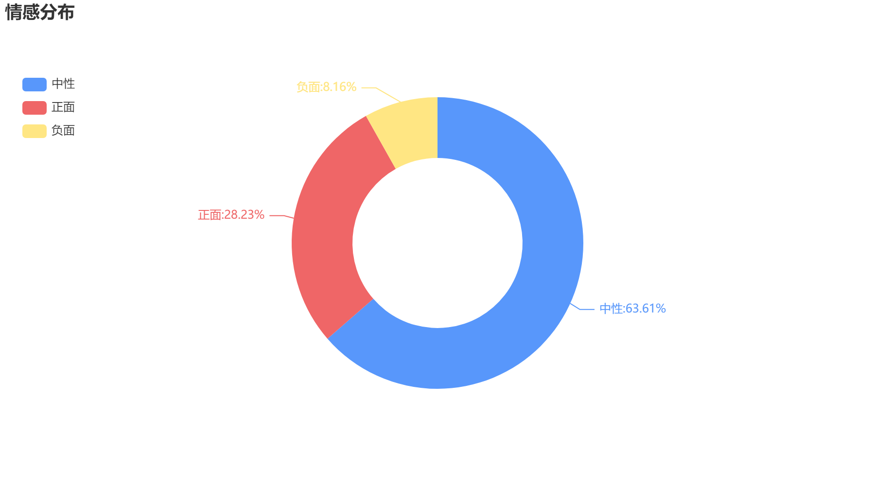 榆林2022-10-22輿情監(jiān)測情感分布